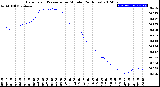 Milwaukee Weather Barometric Pressure<br>per Minute<br>(24 Hours)