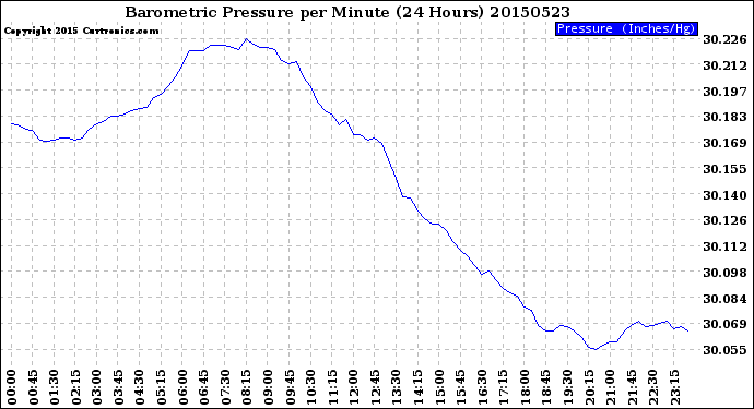 Milwaukee Weather Barometric Pressure<br>per Minute<br>(24 Hours)