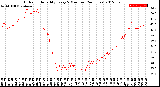 Milwaukee Weather Outdoor Humidity<br>Every 5 Minutes<br>(24 Hours)