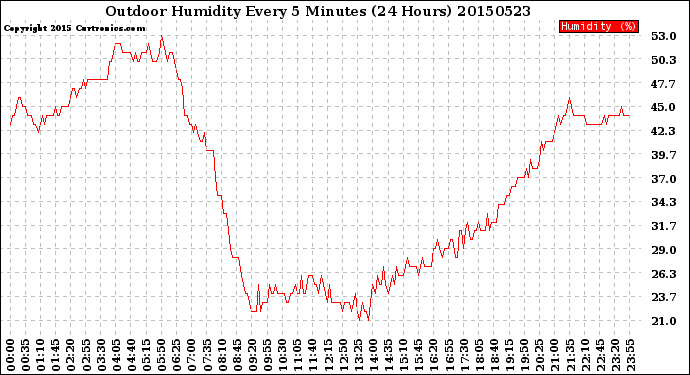 Milwaukee Weather Outdoor Humidity<br>Every 5 Minutes<br>(24 Hours)