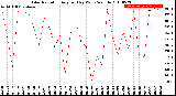 Milwaukee Weather Solar Radiation<br>Avg per Day W/m2/minute