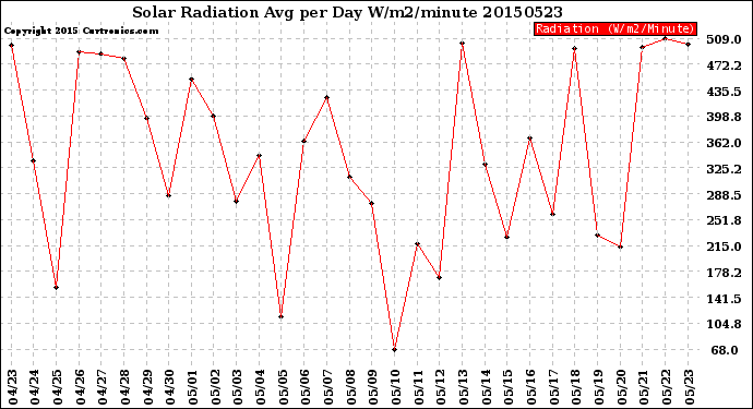 Milwaukee Weather Solar Radiation<br>Avg per Day W/m2/minute