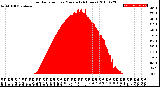 Milwaukee Weather Solar Radiation<br>per Minute<br>(24 Hours)