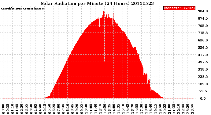 Milwaukee Weather Solar Radiation<br>per Minute<br>(24 Hours)