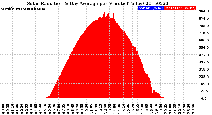 Milwaukee Weather Solar Radiation<br>& Day Average<br>per Minute<br>(Today)