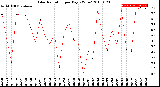 Milwaukee Weather Solar Radiation<br>per Day KW/m2