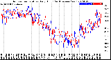 Milwaukee Weather Outdoor Temperature<br>Daily High<br>(Past/Previous Year)