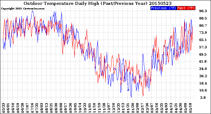 Milwaukee Weather Outdoor Temperature<br>Daily High<br>(Past/Previous Year)