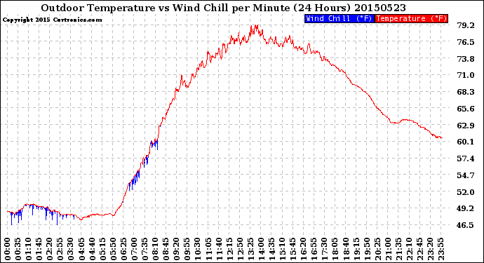 Milwaukee Weather Outdoor Temperature<br>vs Wind Chill<br>per Minute<br>(24 Hours)