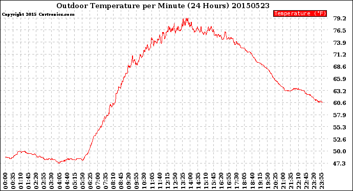 Milwaukee Weather Outdoor Temperature<br>per Minute<br>(24 Hours)