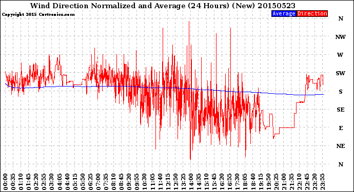 Milwaukee Weather Wind Direction<br>Normalized and Average<br>(24 Hours) (New)