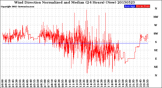 Milwaukee Weather Wind Direction<br>Normalized and Median<br>(24 Hours) (New)