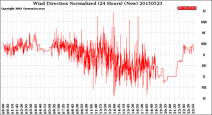 Milwaukee Weather Wind Direction<br>Normalized<br>(24 Hours) (New)