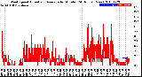 Milwaukee Weather Wind Speed<br>Actual and Average<br>by Minute<br>(24 Hours) (New)