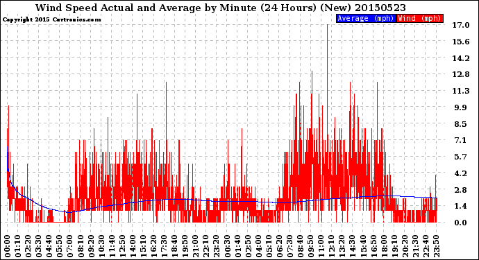 Milwaukee Weather Wind Speed<br>Actual and Average<br>by Minute<br>(24 Hours) (New)