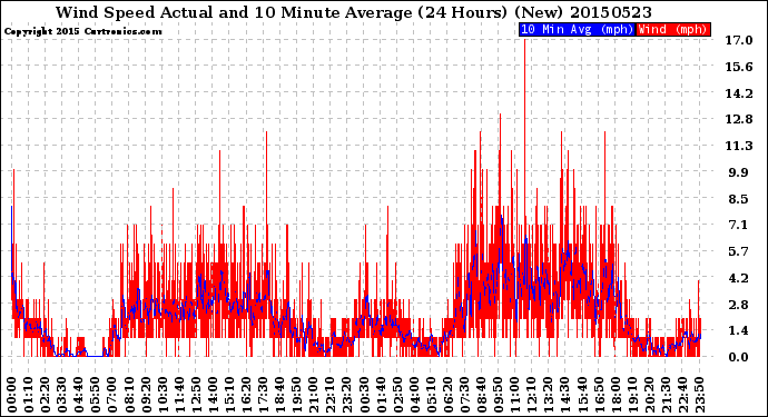 Milwaukee Weather Wind Speed<br>Actual and 10 Minute<br>Average<br>(24 Hours) (New)