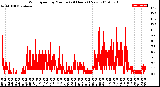 Milwaukee Weather Wind Speed<br>by Minute<br>(24 Hours) (New)