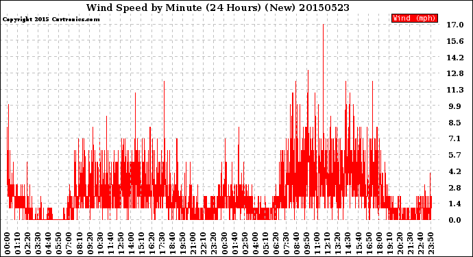 Milwaukee Weather Wind Speed<br>by Minute<br>(24 Hours) (New)