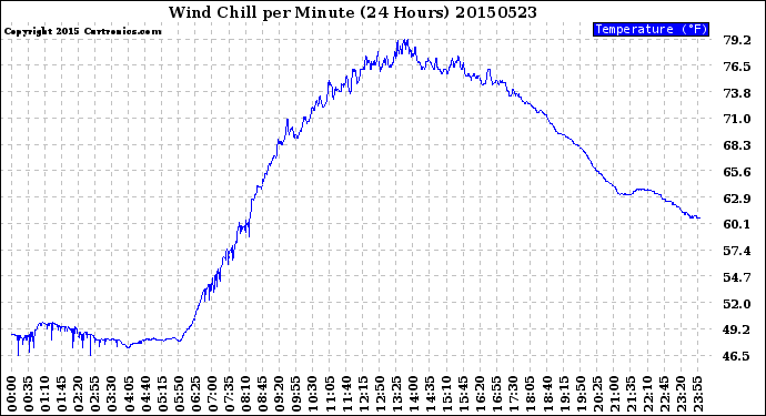 Milwaukee Weather Wind Chill<br>per Minute<br>(24 Hours)