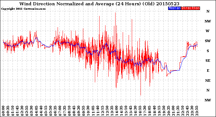 Milwaukee Weather Wind Direction<br>Normalized and Average<br>(24 Hours) (Old)