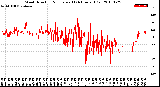 Milwaukee Weather Wind Direction<br>Normalized<br>(24 Hours) (Old)