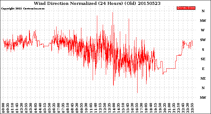 Milwaukee Weather Wind Direction<br>Normalized<br>(24 Hours) (Old)