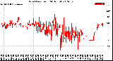 Milwaukee Weather Wind Direction<br>(24 Hours)