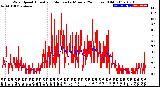 Milwaukee Weather Wind Speed<br>Actual and Median<br>by Minute<br>(24 Hours) (Old)