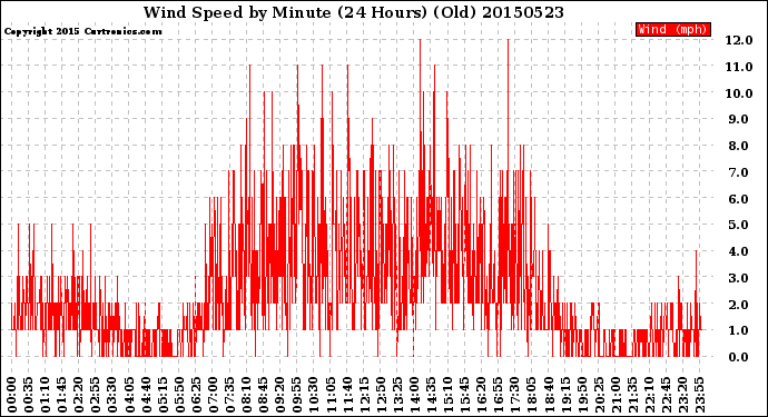 Milwaukee Weather Wind Speed<br>by Minute<br>(24 Hours) (Old)