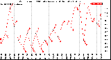 Milwaukee Weather Wind Speed<br>10 Minute Average<br>(4 Hours)