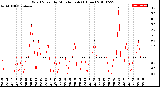 Milwaukee Weather Wind Speed<br>by Minute mph<br>(1 Hour)