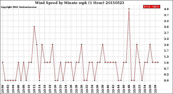 Milwaukee Weather Wind Speed<br>by Minute mph<br>(1 Hour)