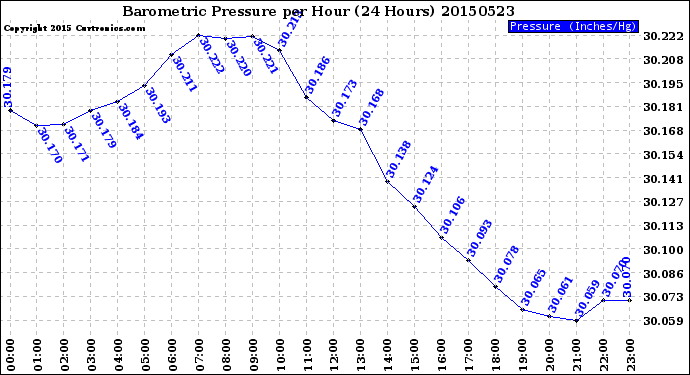 Milwaukee Weather Barometric Pressure<br>per Hour<br>(24 Hours)