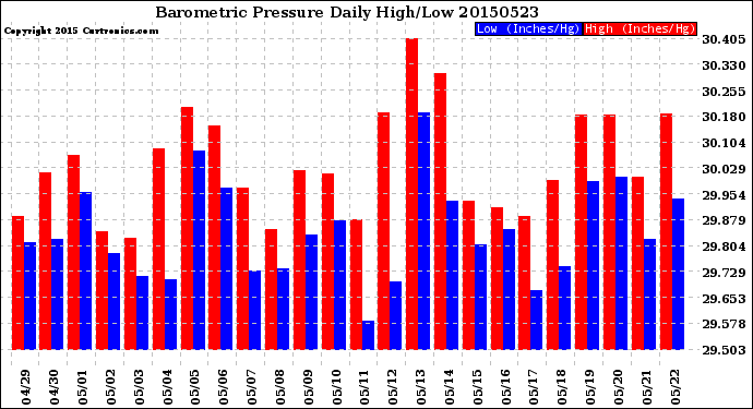 Milwaukee Weather Barometric Pressure<br>Daily High/Low