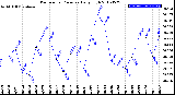 Milwaukee Weather Barometric Pressure<br>Daily High