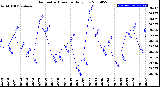 Milwaukee Weather Barometric Pressure<br>Daily Low