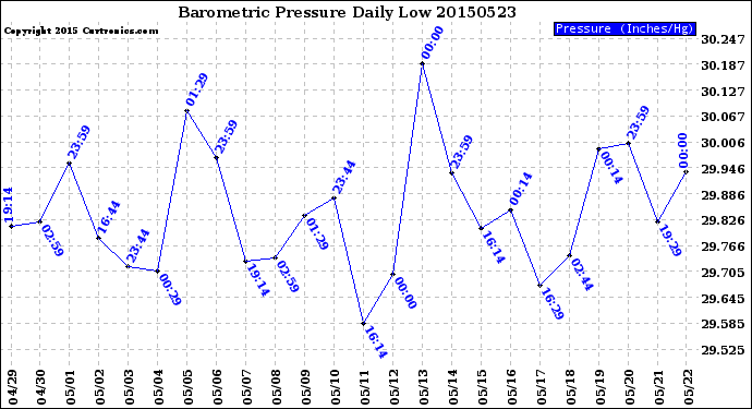 Milwaukee Weather Barometric Pressure<br>Daily Low