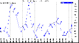 Milwaukee Weather Wind Chill<br>Daily Low