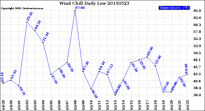 Milwaukee Weather Wind Chill<br>Daily Low