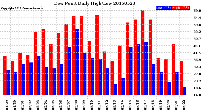 Milwaukee Weather Dew Point<br>Daily High/Low