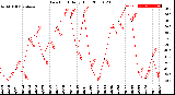 Milwaukee Weather Dew Point<br>Daily High