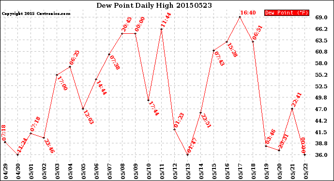 Milwaukee Weather Dew Point<br>Daily High