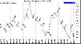 Milwaukee Weather Dew Point<br>Daily Low