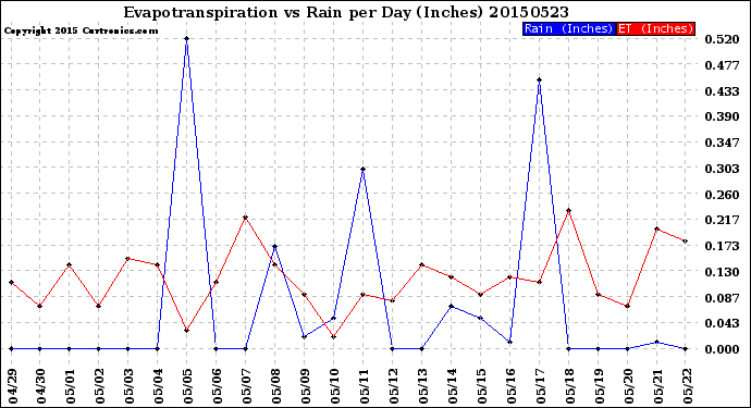 Milwaukee Weather Evapotranspiration<br>vs Rain per Day<br>(Inches)