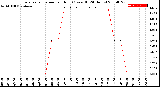 Milwaukee Weather Evapotranspiration<br>per Hour<br>(Ozs sq/ft 24 Hours)