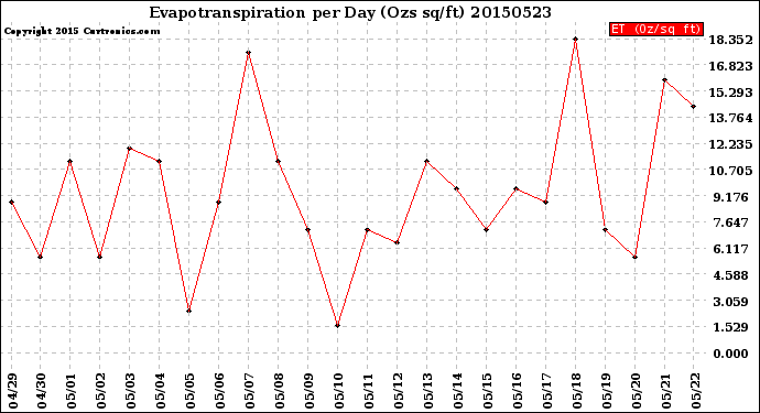 Milwaukee Weather Evapotranspiration<br>per Day (Ozs sq/ft)