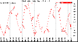 Milwaukee Weather Heat Index<br>Daily High