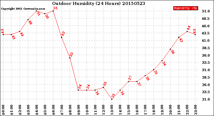 Milwaukee Weather Outdoor Humidity<br>(24 Hours)