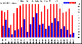 Milwaukee Weather Outdoor Humidity<br>Daily High/Low