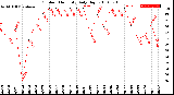 Milwaukee Weather Outdoor Humidity<br>Daily High